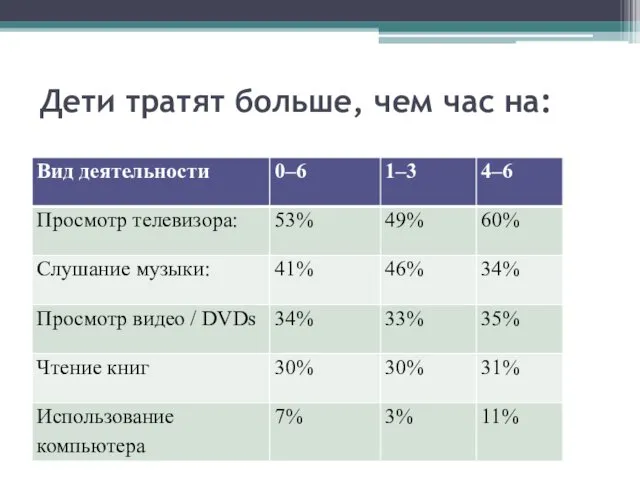 Дети тратят больше, чем час на: