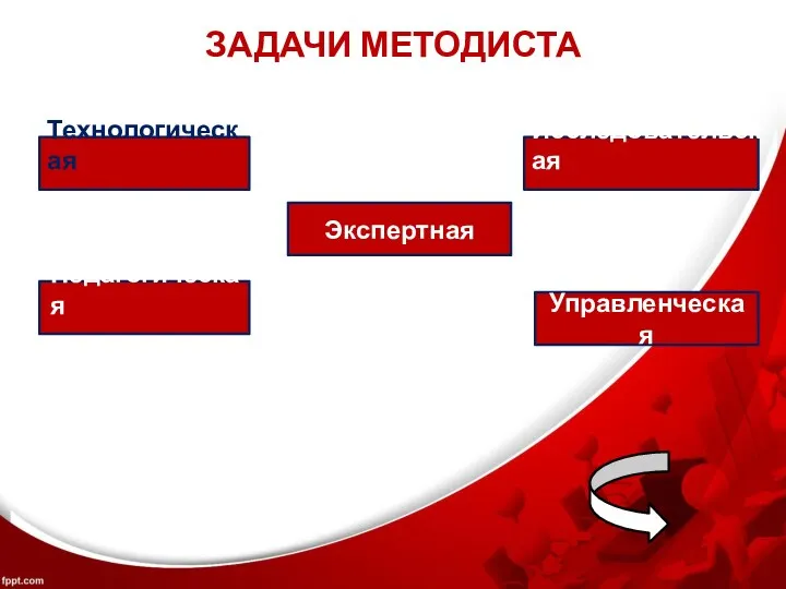 ЗАДАЧИ МЕТОДИСТА Технологическая Педагогическая Исследовательская Экспертная Управленческая