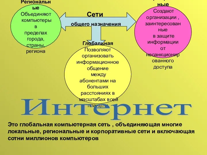 Сети общего назначения Региональные Объединяют компьютеры в пределах города, страны,