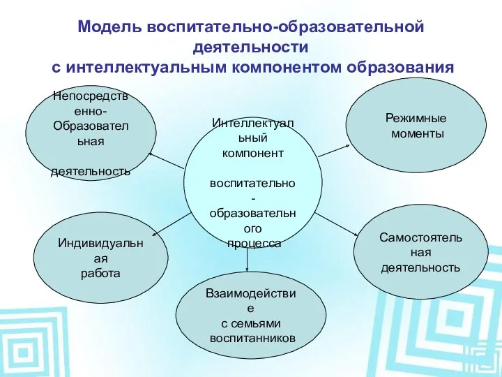 Модель воспитательно-образовательной деятельности с интеллектуальным компонентом образования Индивидуальная работа Непосредственно- Образовательная деятельность Самостоятельная