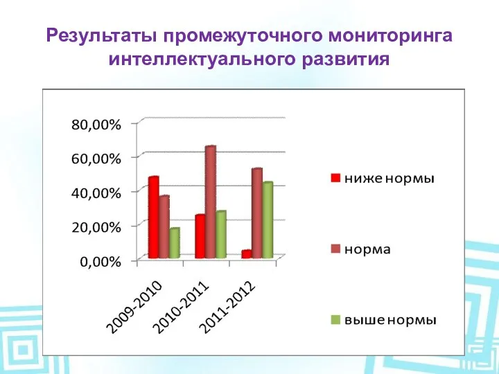 Результаты промежуточного мониторинга интеллектуального развития