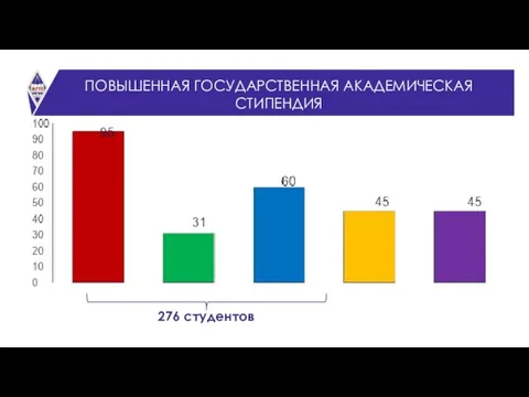 СТАТИСТИКА ПОВЫШЕННАЯ ГОСУДАРСТВЕННАЯ АКАДЕМИЧЕСКАЯ СТИПЕНДИЯ 276 студентов