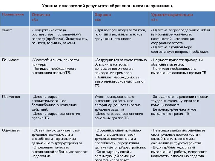 Уровни показателей результата образованности выпускников.