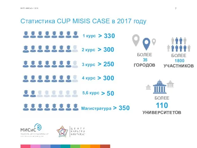 Статистика CUP MISIS CASE в 2017 году НИТУ «МИСиС» / 2018 БОЛЕЕ 1800