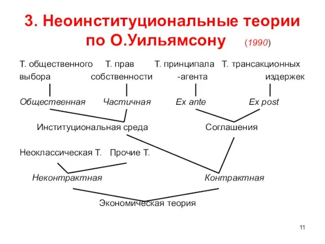 3. Неоинституциональные теории по О.Уильямсону (1990) Т. общественного Т. прав