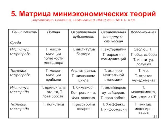 5. Матрица миниэкономических теорий Опубликовано: Попов Е.В., Симонова В.Л. ЭНСР, 2002. № 4. С. 5-18.