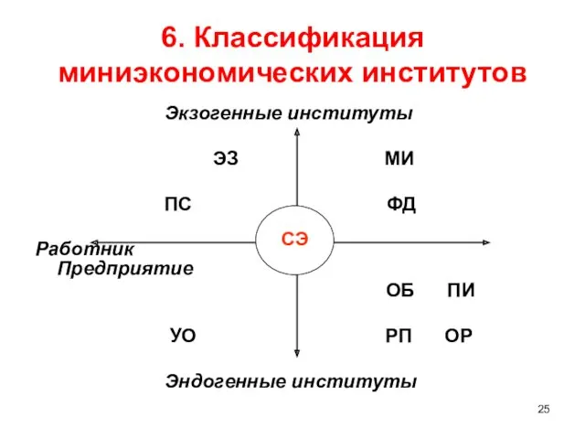 6. Классификация миниэкономических институтов Экзогенные институты ЭЗ МИ ПС ФД