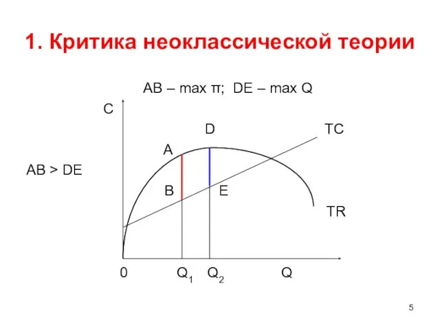 1. Критика неоклассической теории AB – max π; DE –