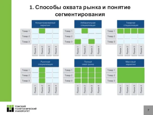 7 1. Способы охвата рынка и понятие сегментирования