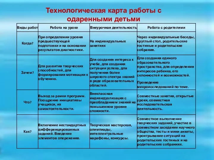 Технологическая карта работы с одаренными детьми