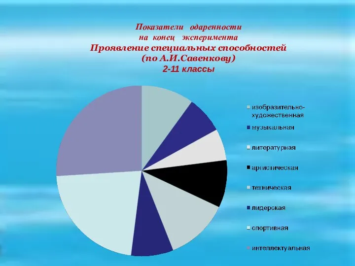 Показатели одаренности на конец эксперимента Проявление специальных способностей (по А.И.Савенкову) 2-11 классы