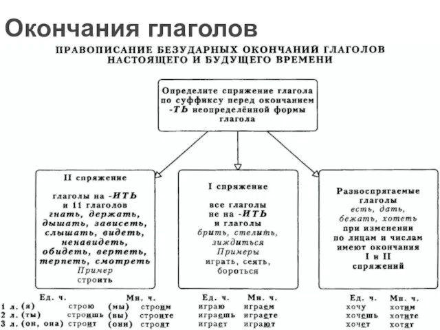 Окончания глаголов