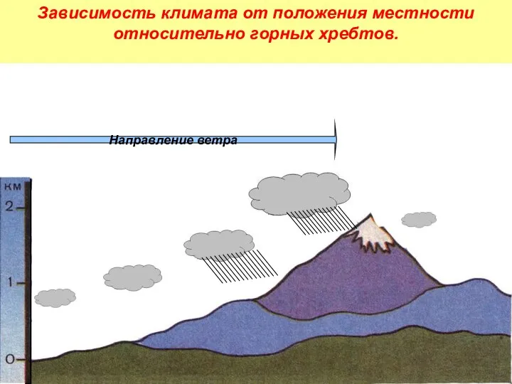 Направление ветра Зависимость климата от положения местности относительно горных хребтов.