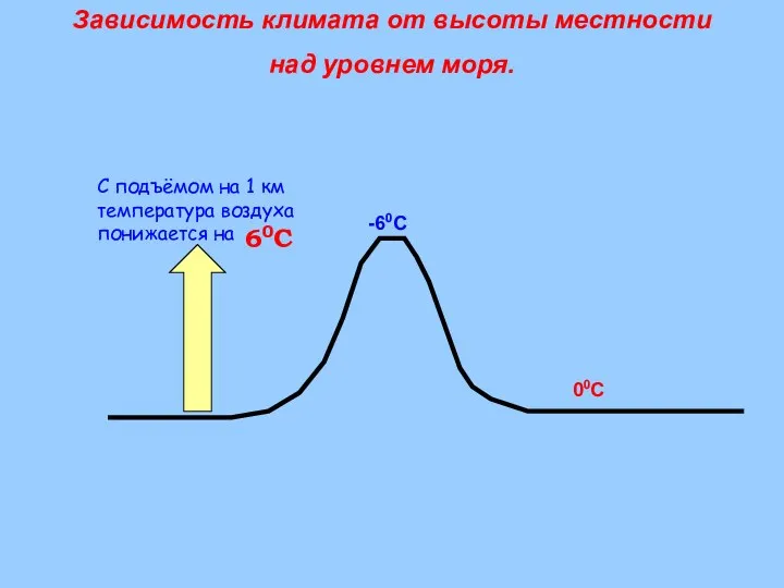 С подъёмом на 1 км температура воздуха понижается на 60С