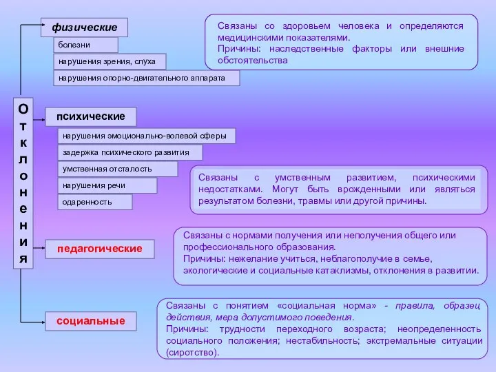 физические психические педагогические социальные болезни нарушения зрения, слуха нарушения опорно-двигательного