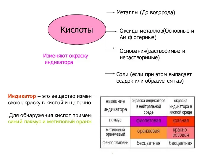 Металлы (До водорода) Оксиды металлов(Основные и Ам ф отерные) Основания(растворимые