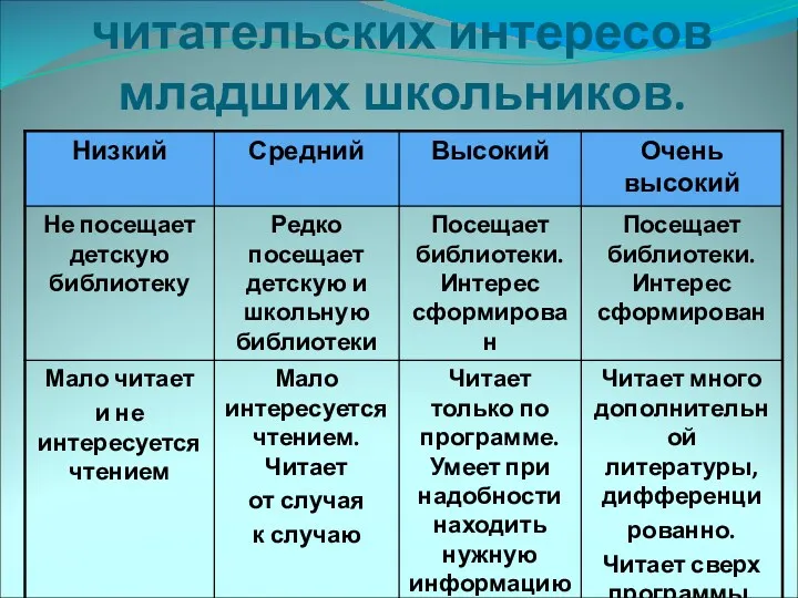 Уровни развития читательских интересов младших школьников.