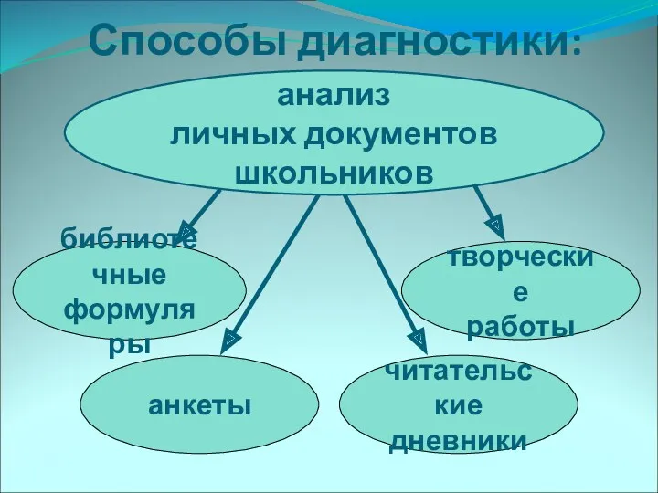 Способы диагностики: анализ личных документов школьников библиотечные формуляры творческие работы читательские дневники анкеты