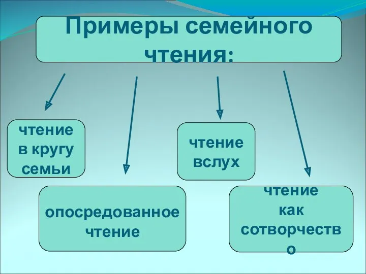 чтение в кругу семьи опосредованное чтение чтение вслух чтение как сотворчество Примеры семейного чтения: