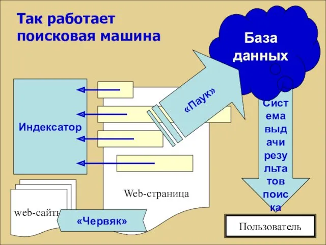 Так работает поисковая машина web-сайты Web-страница «Червяк» Индексатор Пользователь Система выдачи результатов поиска База данных «Паук»