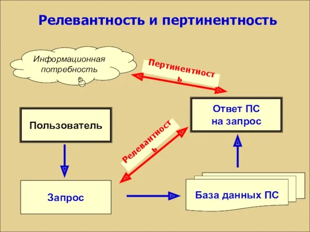 Релевантность и пертинентность Пользователь Запрос Информационная потребность База данных ПС Ответ ПС на запрос Релевантность Пертинентность