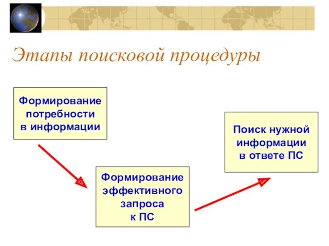 Этапы поисковой процедуры Формирование потребности в информации Формирование эффективного запроса