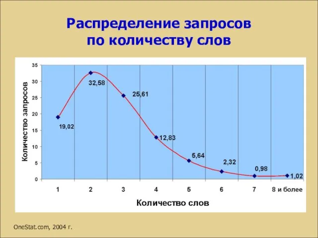 Распределение запросов по количеству слов 19,02 OneStat.com, 2004 г.