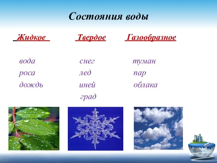 Состояния воды Жидкое Твердое Газообразное вода снег туман роса лед пар дождь иней облака град