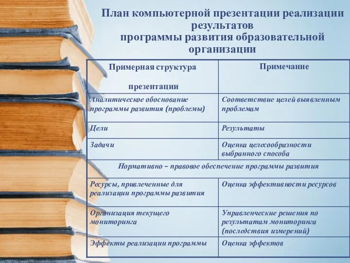 План компьютерной презентации реализации результатов программы развития образовательной организации