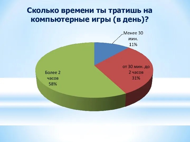 Сколько времени ты тратишь на компьютерные игры (в день)?