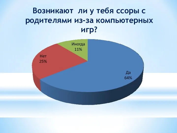 Возникают ли у тебя ссоры с родителями из-за компьютерных игр?