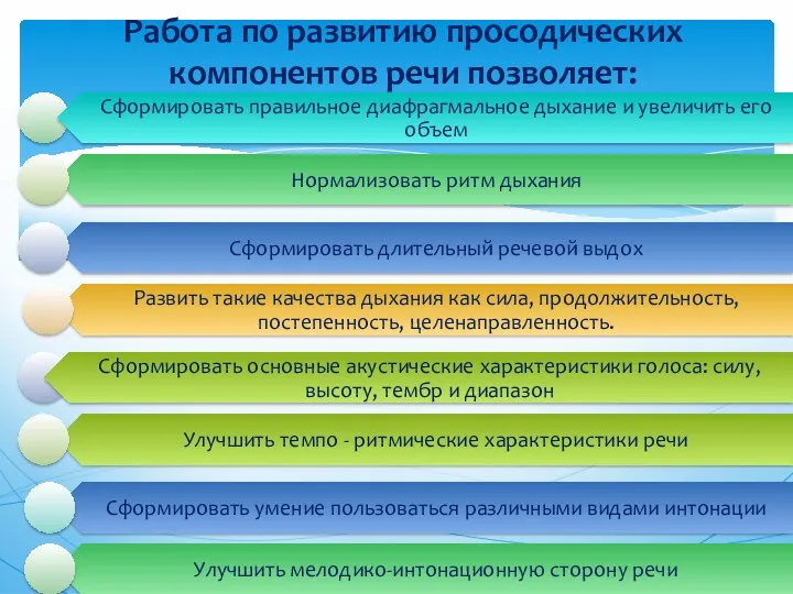 Работа по развитию просодических компонентов речи позволяет: