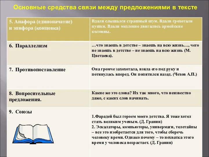 Основные средства связи между предложениями в тексте