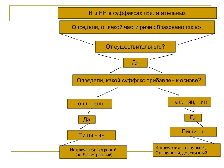 Н и НН в суффиксах прилагательных Определи, от какой части