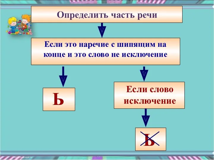 Определить часть речи Если слово исключение Ь Ь Если это