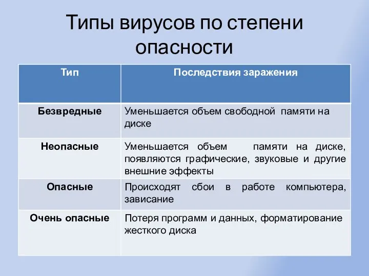 Типы вирусов по степени опасности