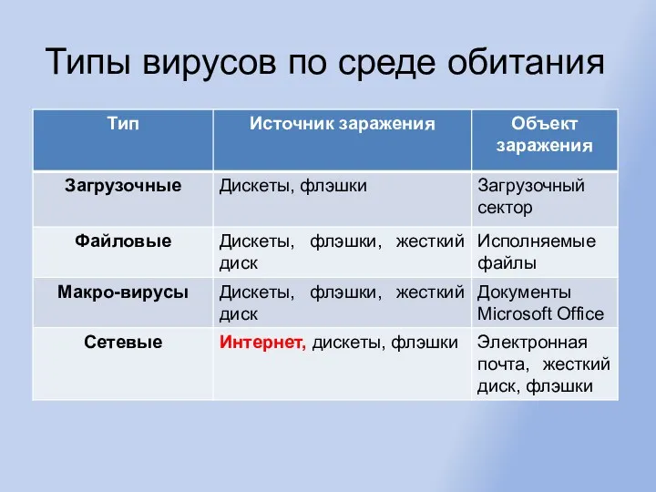 Типы вирусов по среде обитания