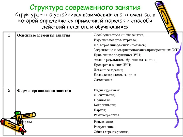 Структура современного занятия Структура – это устойчивая взаимосвязь его элементов,