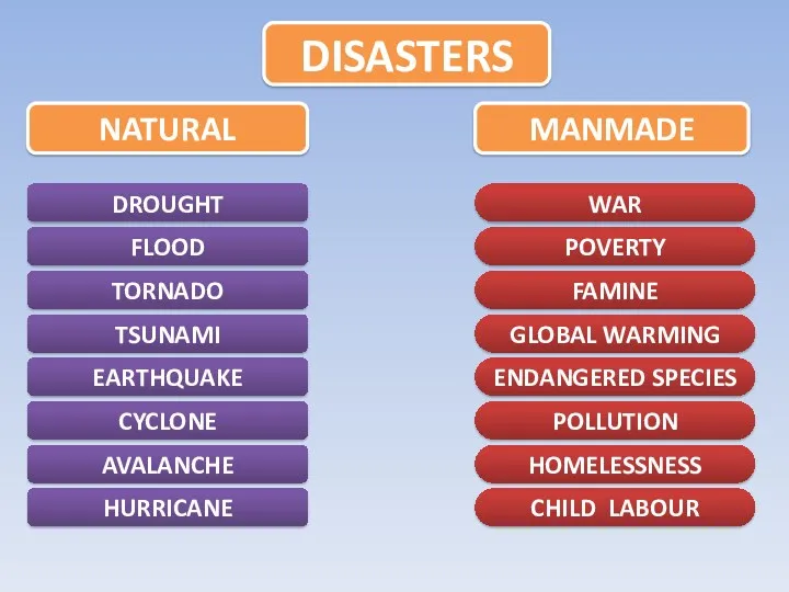 DISASTERS MANMADE NATURAL DROUGHT FLOOD TORNADO TSUNAMI EARTHQUAKE CYCLONE AVALANCHE