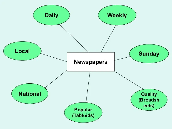 Popular (Tabloids) Local Sunday Quality (Broadsheets) Weekly National Daily Newspapers