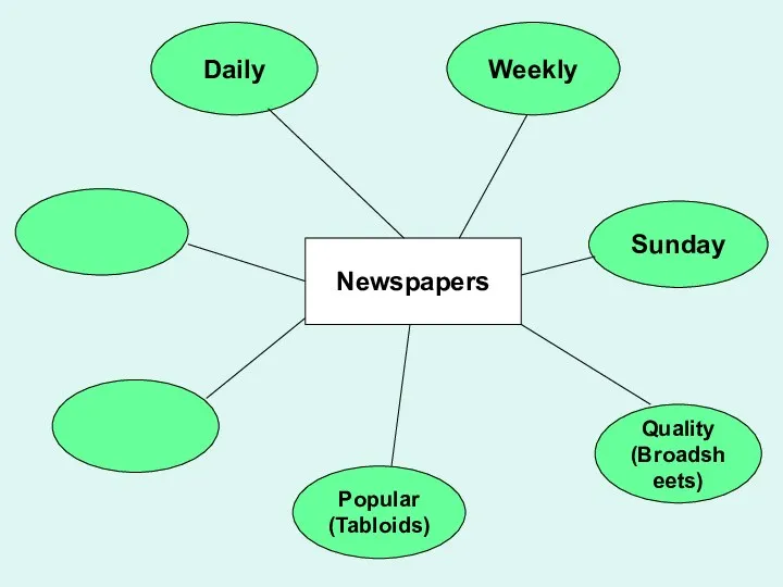 Popular (Tabloids) Sunday Quality (Broadsheets) Weekly Daily Newspapers