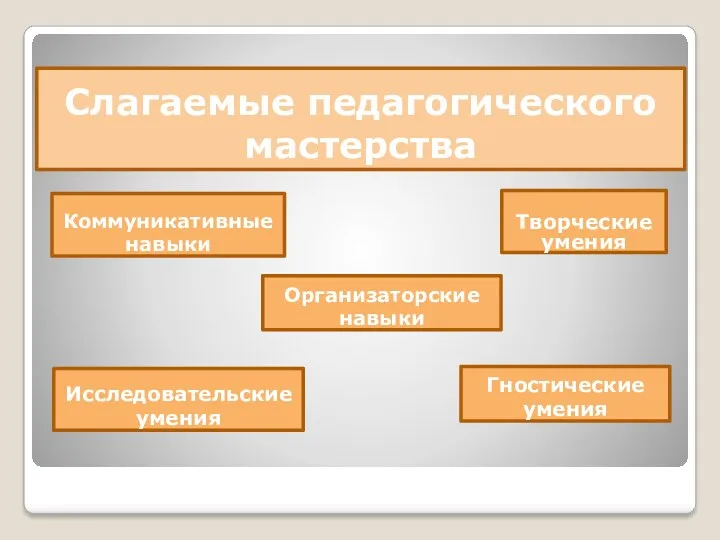 Слагаемые педагогического мастерства Коммуникативные навыки Организаторские навыки Гностические умения Исследовательские умения Творческие умения