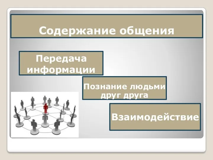 Содержание общения Передача информации Взаимодействие Познание людьми друг друга