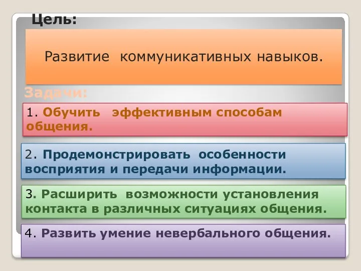 Цель: Развитие коммуникативных навыков. Задачи: 1. Обучить эффективным способам общения.