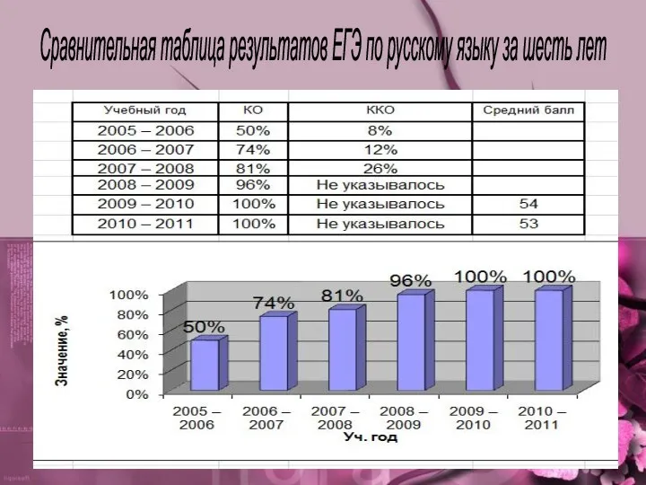 Сравнительная таблица результатов ЕГЭ по русскому языку за шесть лет