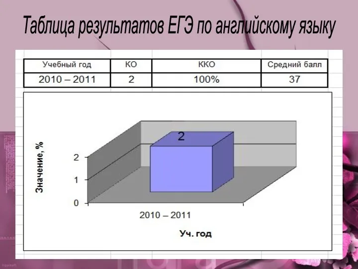 Таблица результатов ЕГЭ по английскому языку