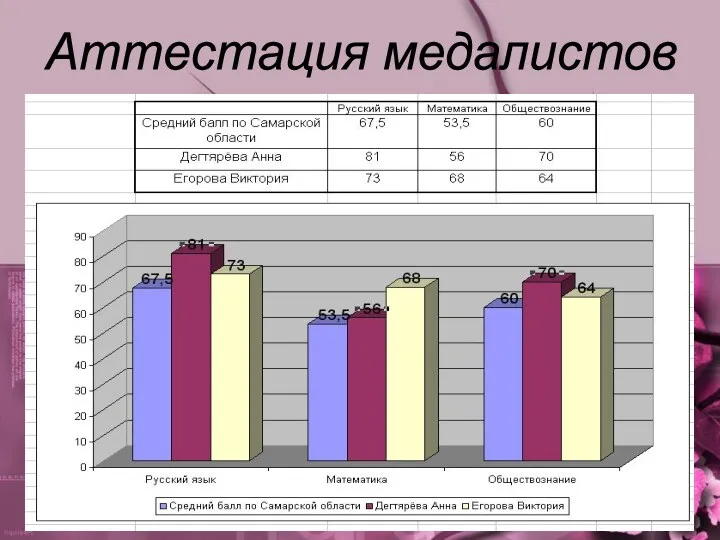 Аттестация медалистов