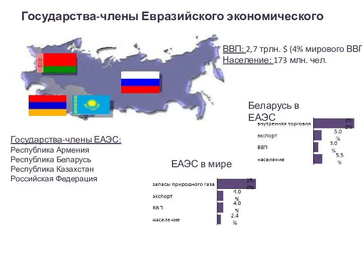 Государства-члены Евразийского экономического союза ВВП: 2,7 трлн. $ (4% мирового