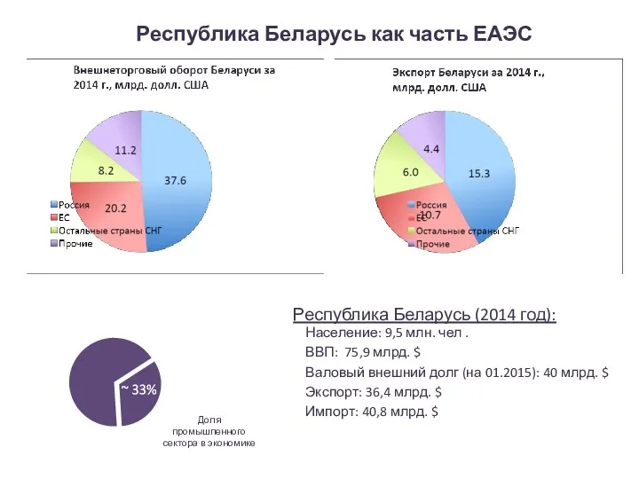Республика Беларусь как часть ЕАЭС ~ 33% Доля промышленного сектора