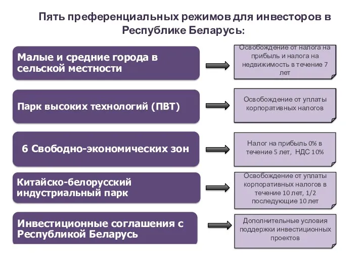 Пять преференциальных режимов для инвесторов в Республике Беларусь: Освобождение от